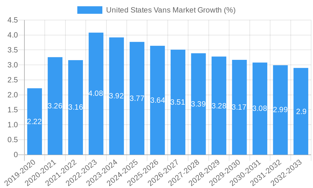 United States Vans Market Growth