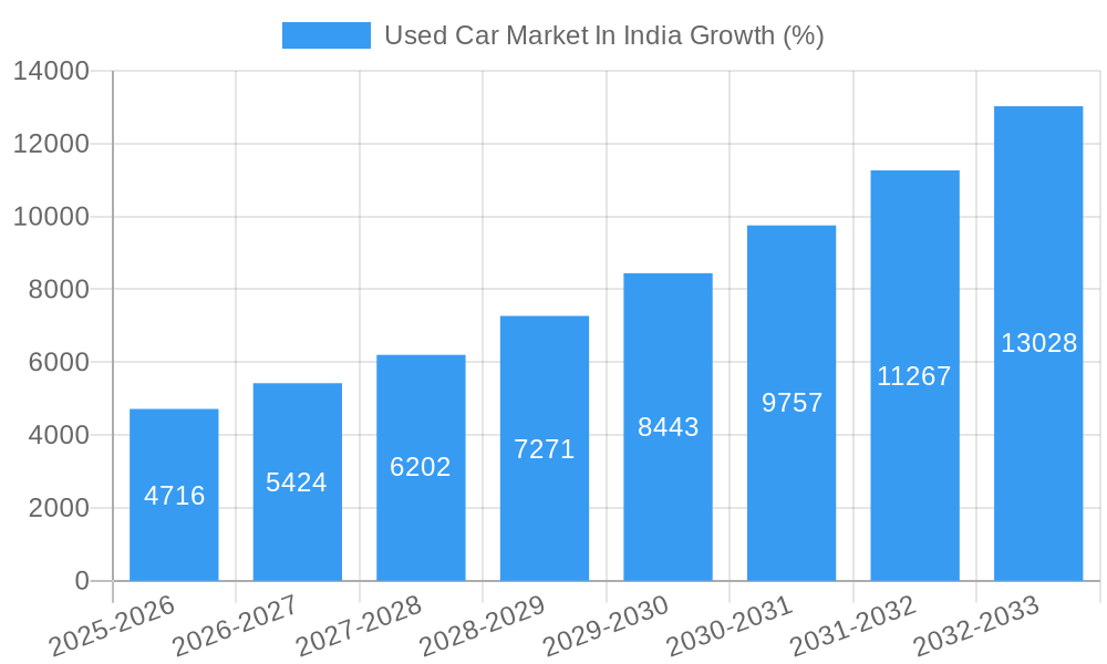 Used Car Market In India Growth