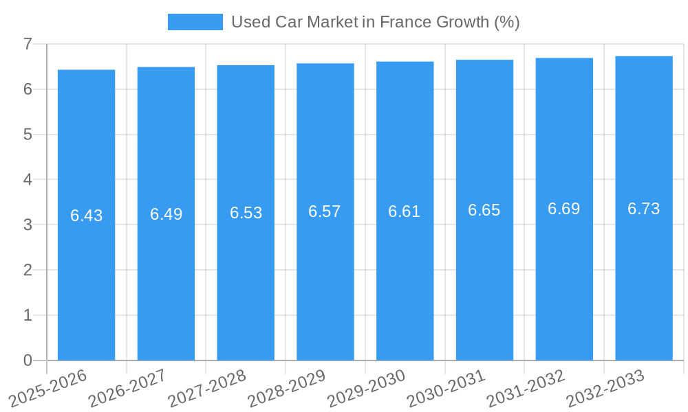 Used Car Market in France Growth