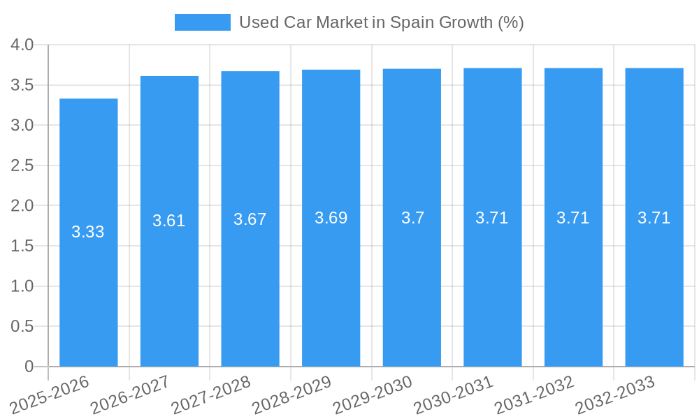 Used Car Market in Spain Growth