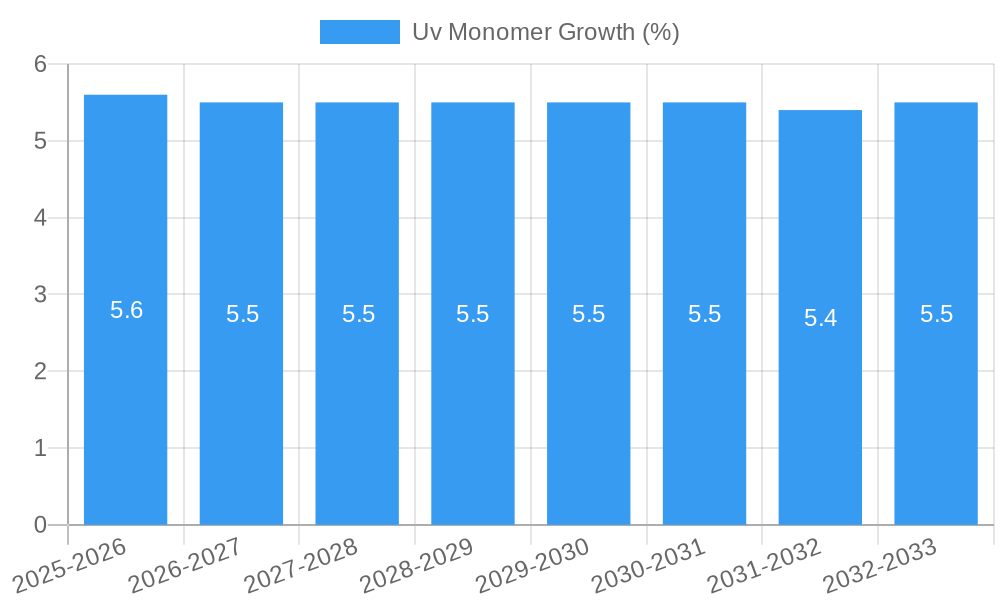 Uv Monomer Growth