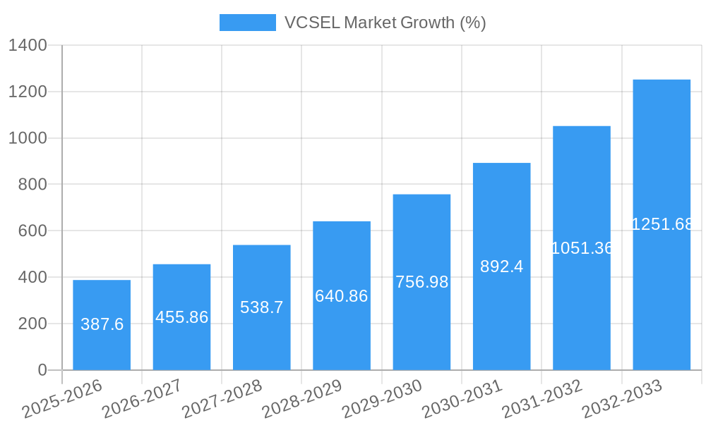 VCSEL Market Growth