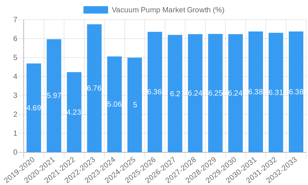 Vacuum Pump Market Growth