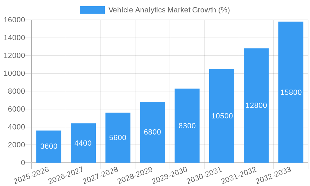 Vehicle Analytics Market Growth