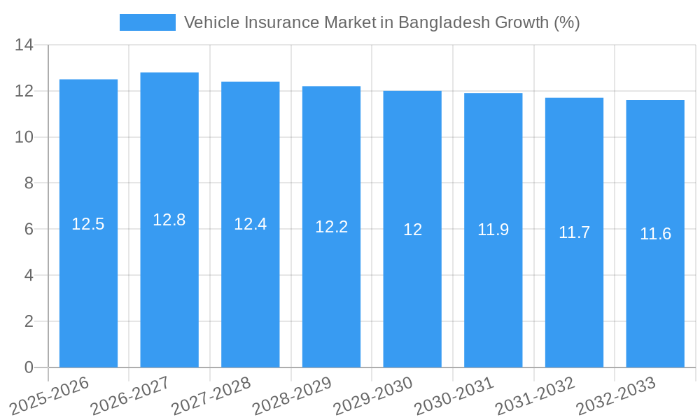 Vehicle Insurance Market in Bangladesh Growth