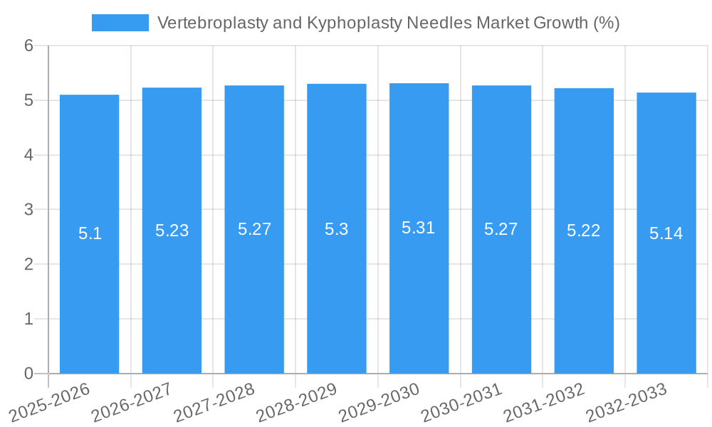 Vertebroplasty and Kyphoplasty Needles Market Growth