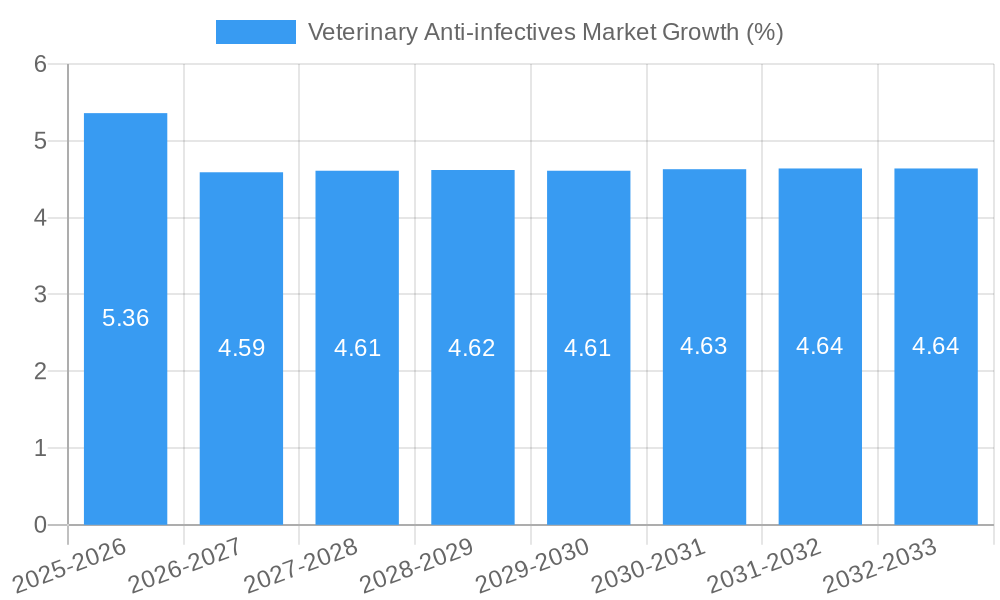 Veterinary Anti-infectives Market Growth