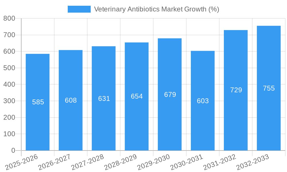 Veterinary Antibiotics Market Growth