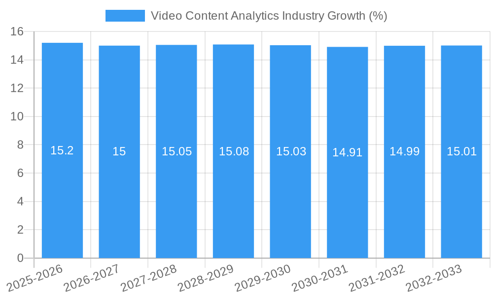 Video Content Analytics Industry Growth