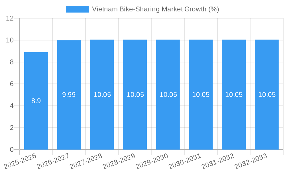 Vietnam Bike-Sharing Market Growth