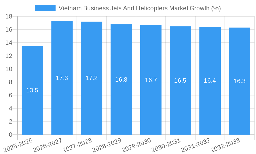 Vietnam Business Jets And Helicopters Market Growth