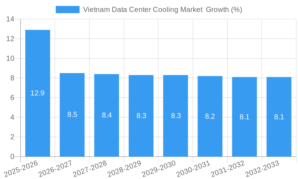 Vietnam Data Center Cooling Market Growth