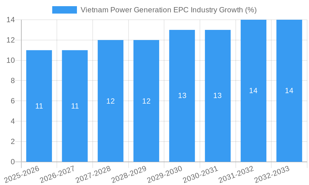 Vietnam Power Generation EPC Industry Growth