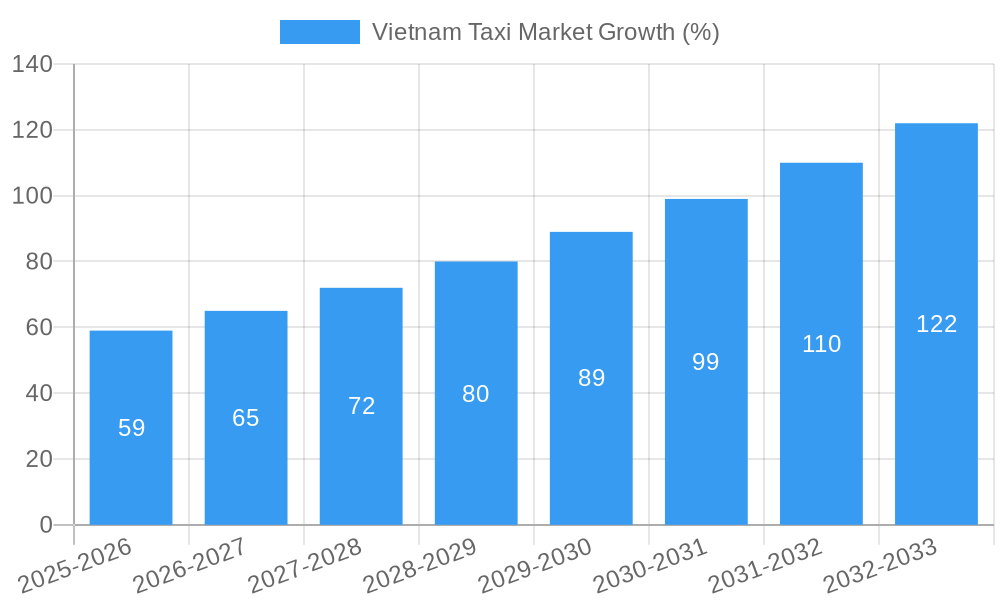 Vietnam Taxi Market Growth