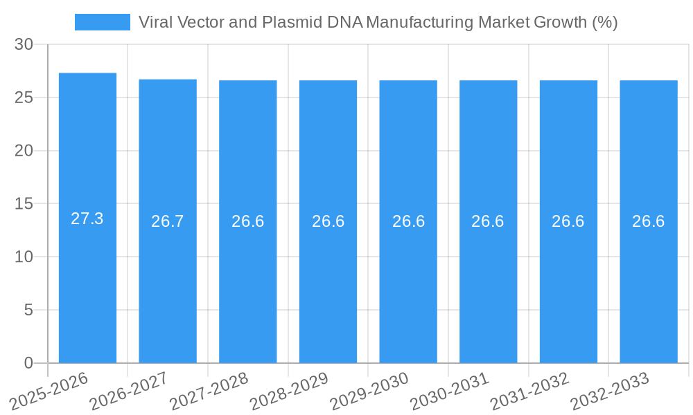 Viral Vector and Plasmid DNA Manufacturing Market Growth