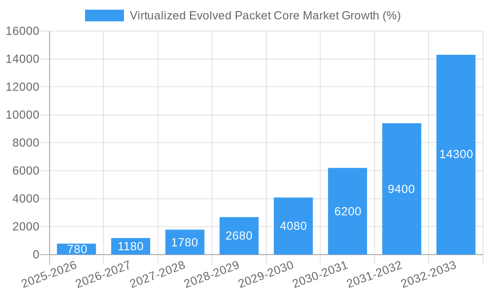 Virtualized Evolved Packet Core Market Growth