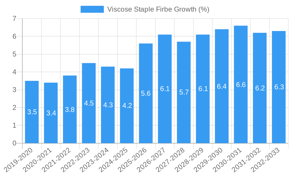 Viscose Staple Firbe Growth