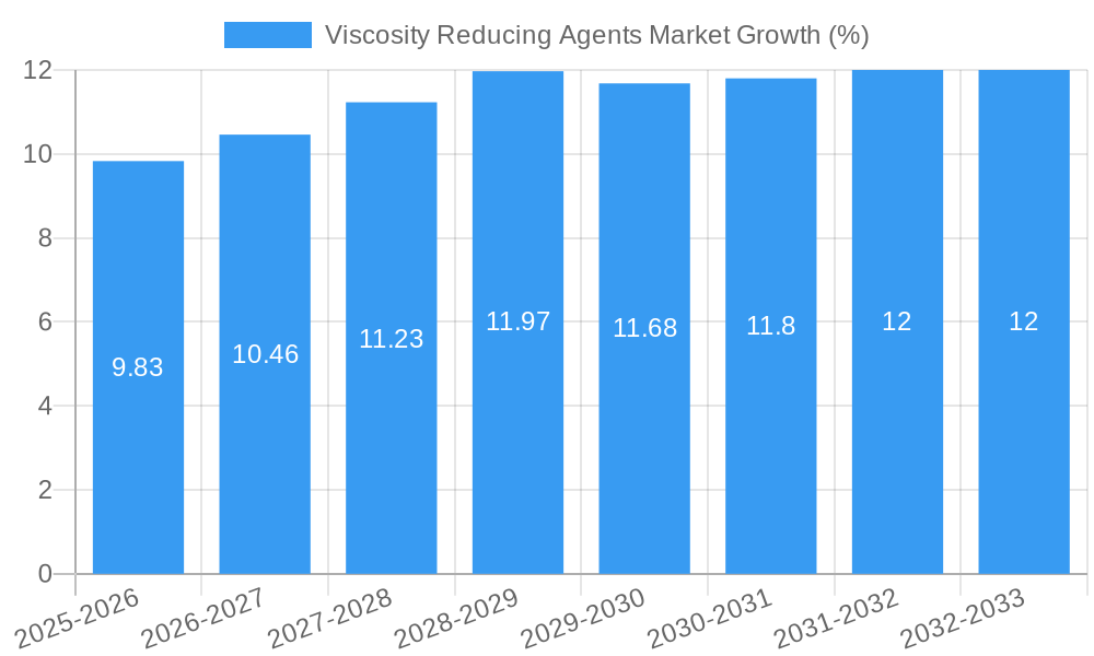 Viscosity Reducing Agents Market Growth