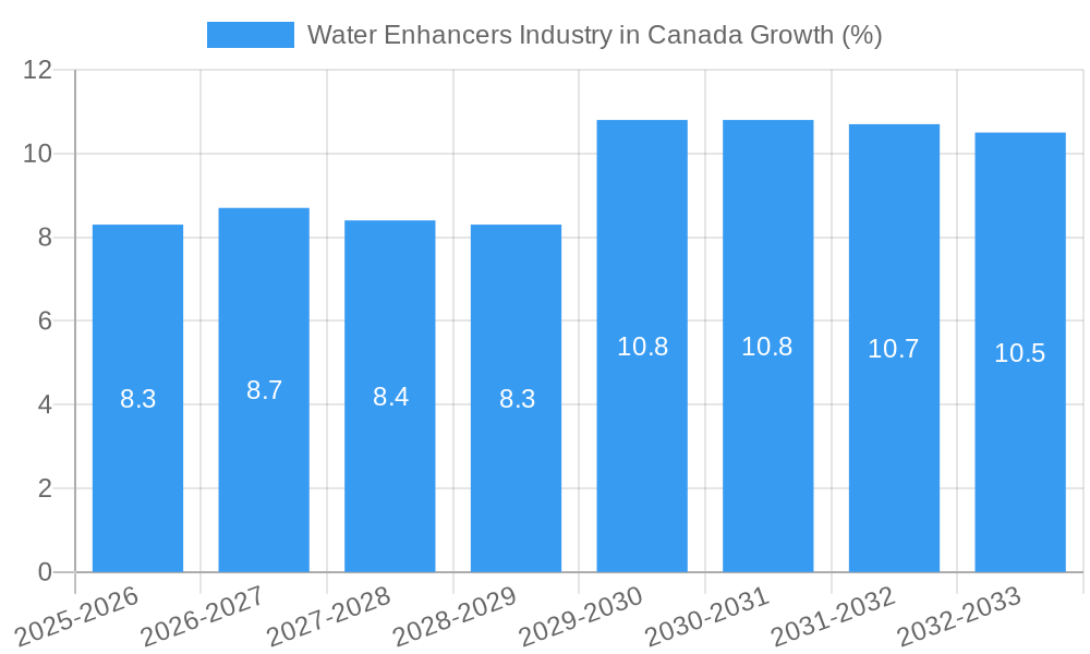 Water Enhancers Industry in Canada Growth