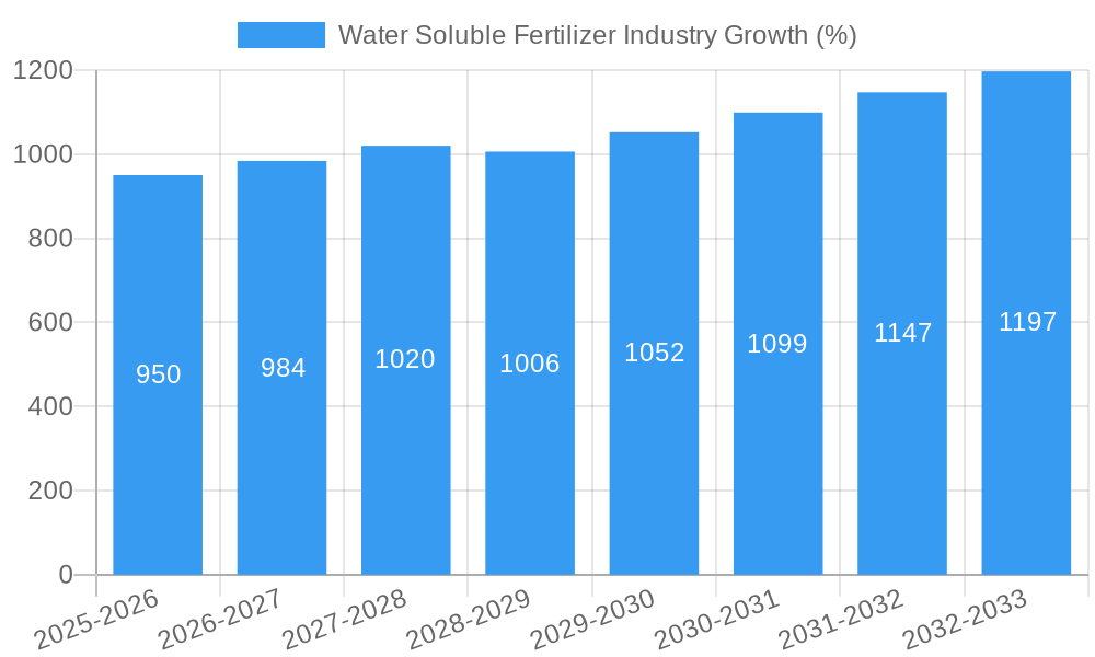 Water Soluble Fertilizer Industry Growth