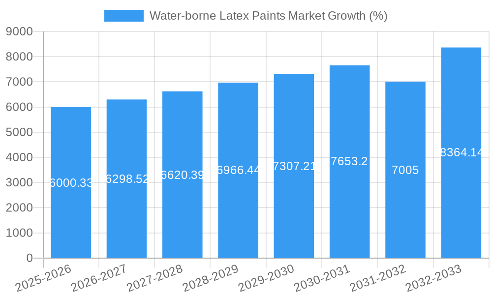 Water-borne Latex Paints Market Growth
