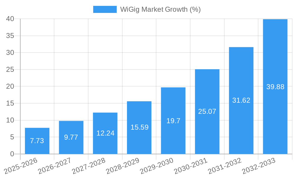 WiGig Market Growth