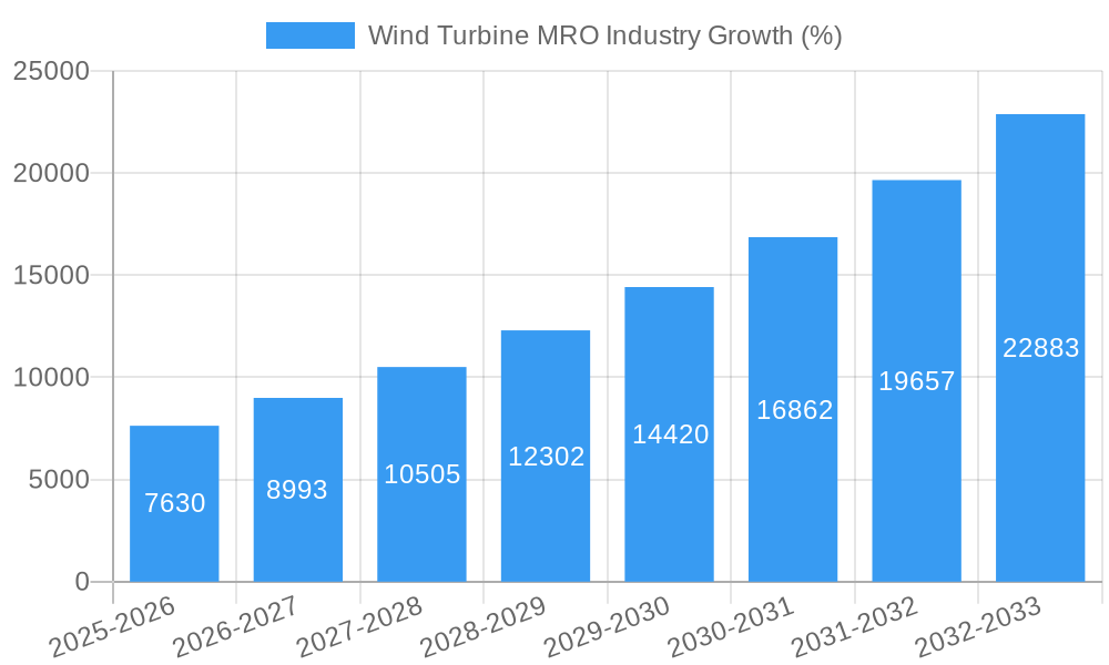 Wind Turbine MRO Industry Growth