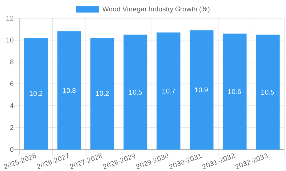 Wood Vinegar Industry Growth