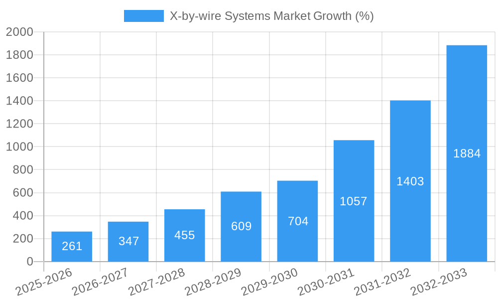 X-by-wire Systems Market Growth