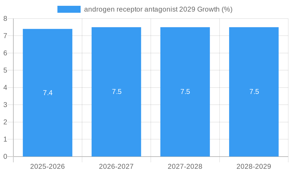 androgen receptor antagonist 2029 Growth