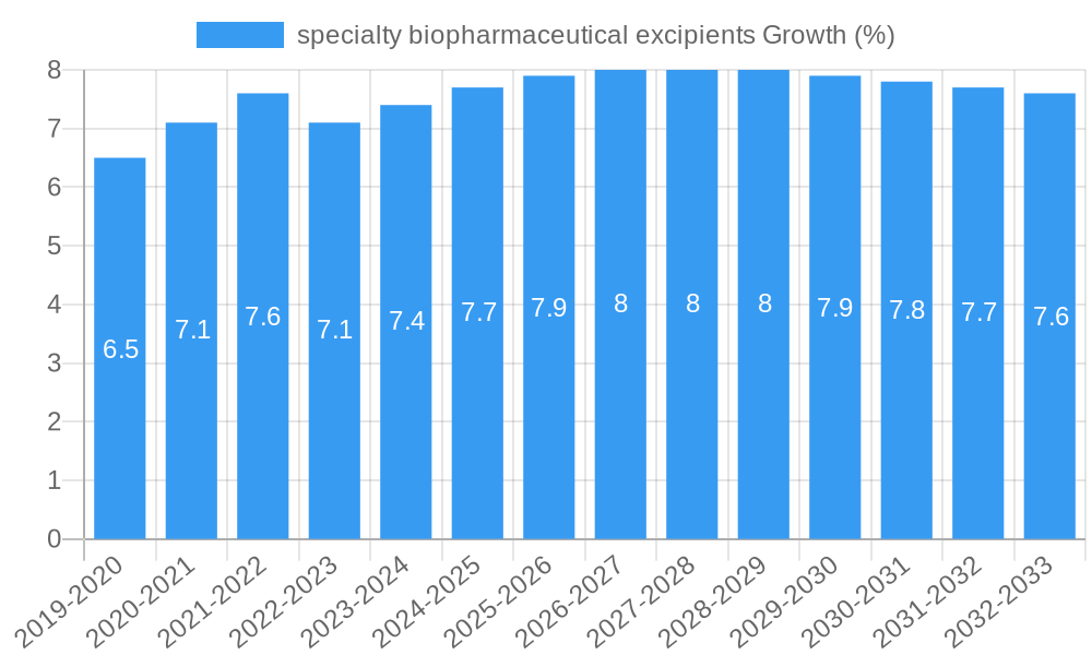 specialty biopharmaceutical excipients Growth