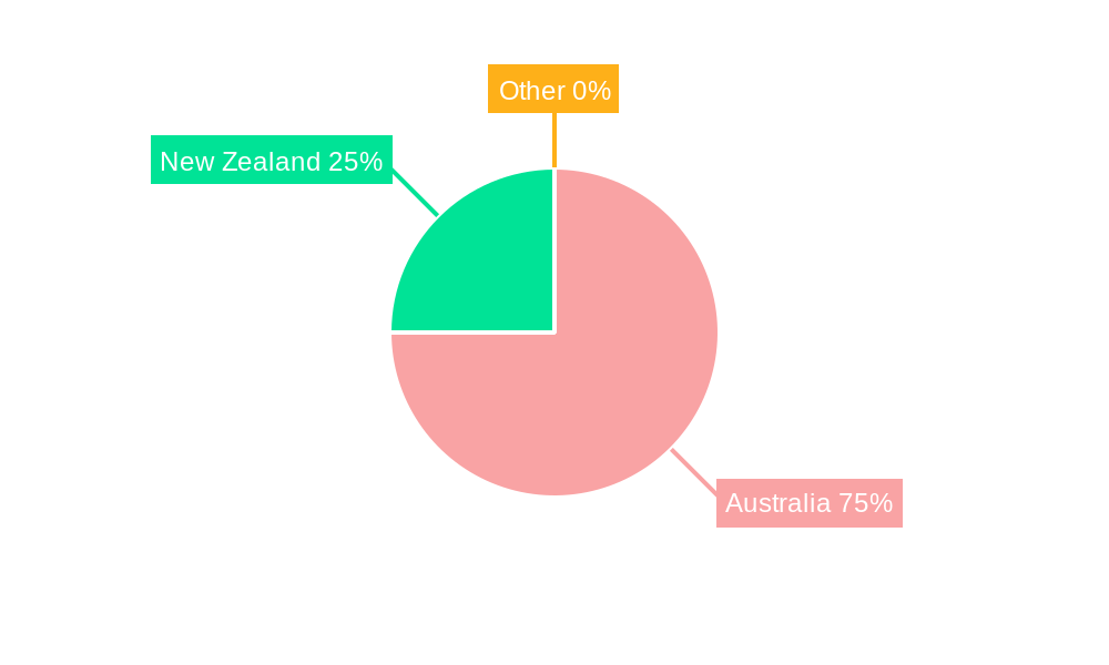 ANZ Satellite Communications Market Regional Share