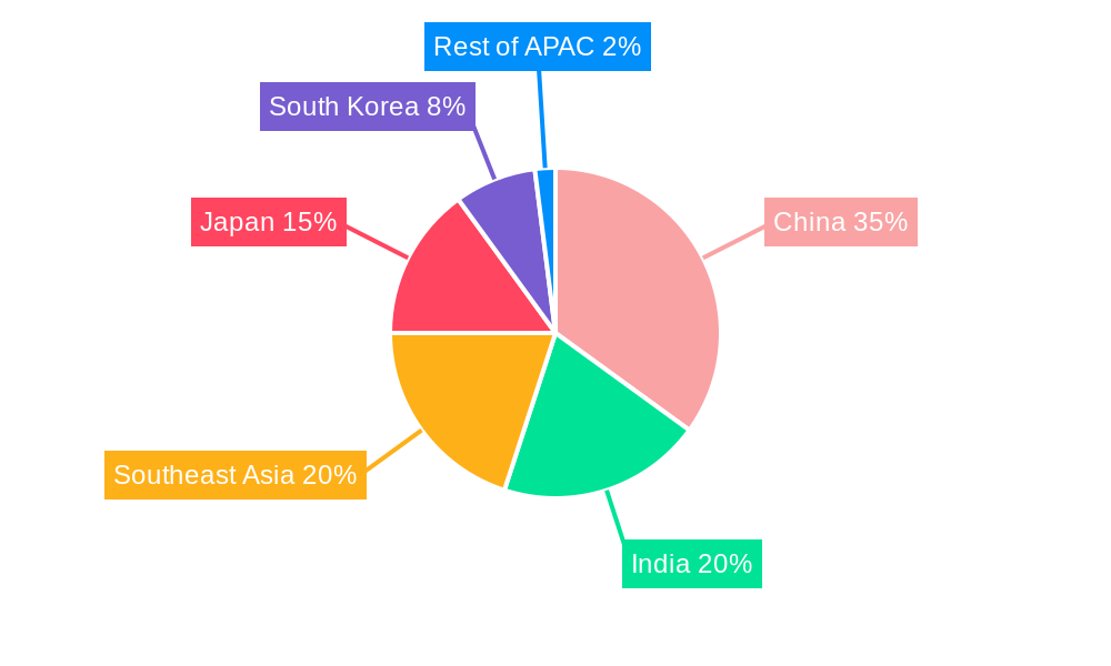 APAC Air Separation Unit Industry Regional Share