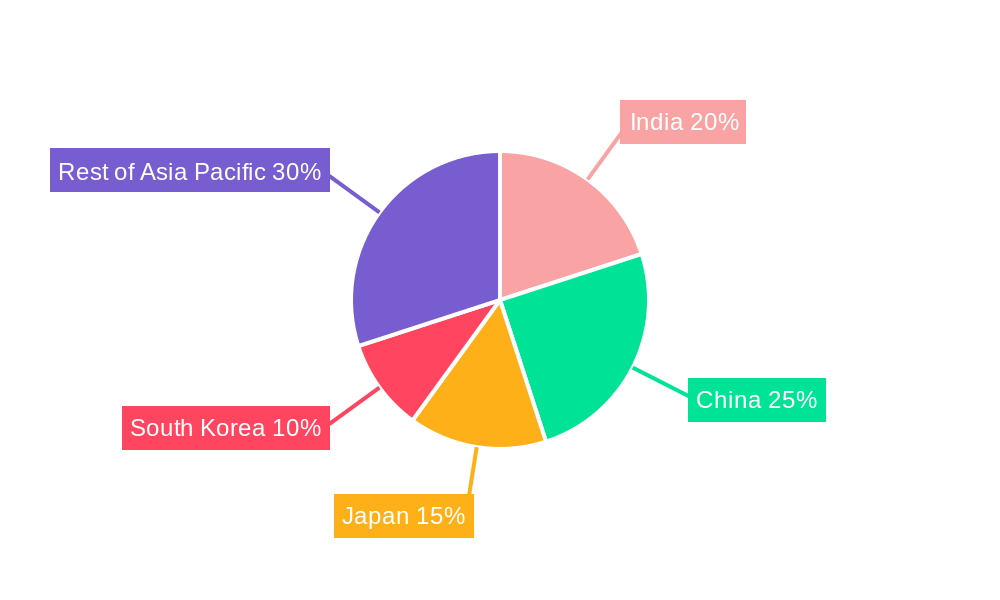 APAC Aviation Catering Services Industry Regional Share