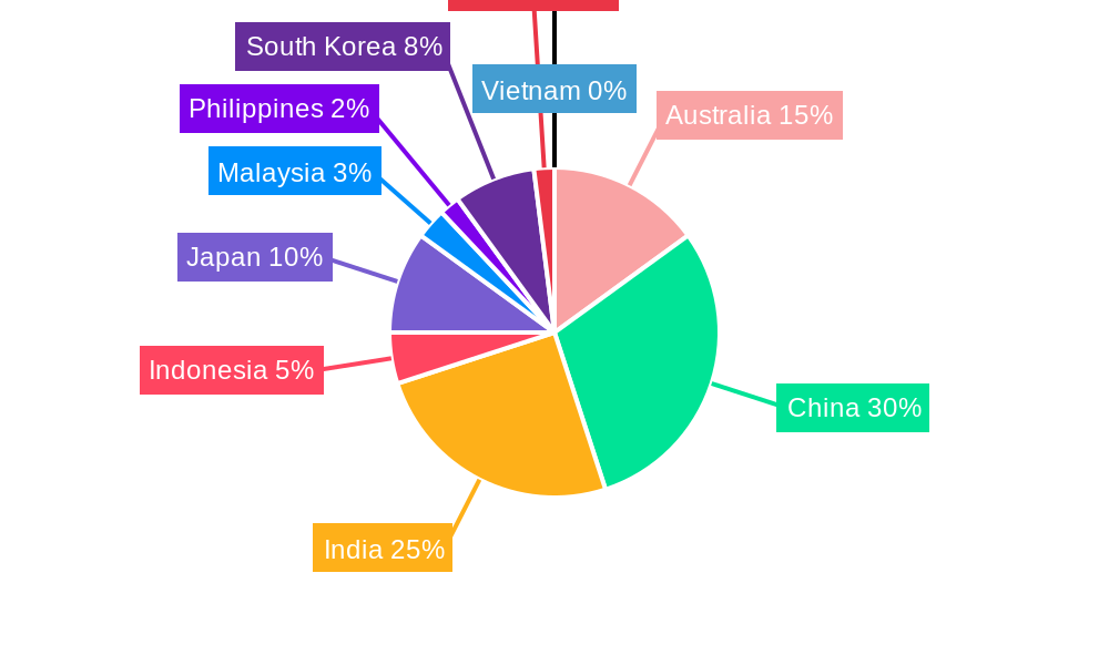 APAC CGM Industry Regional Share