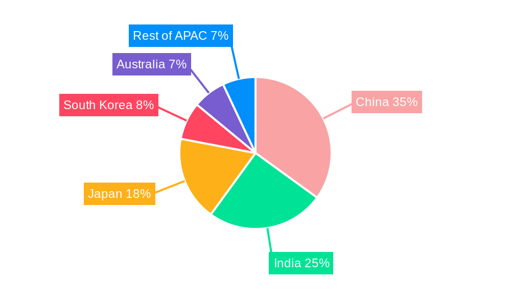 APAC Chia Seed Cereal Market Regional Share