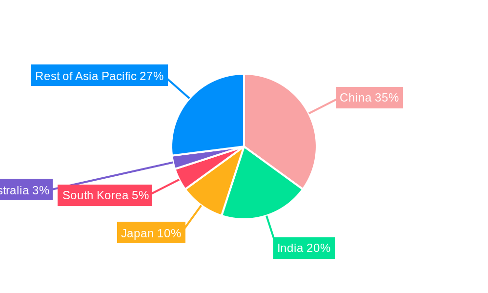 APAC Commercial Aircraft Industry Regional Share