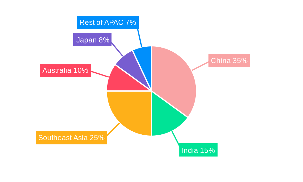 APAC Container Shipping Market Regional Share