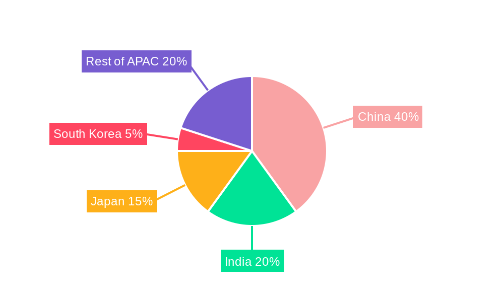 APAC DOOH Market Regional Share