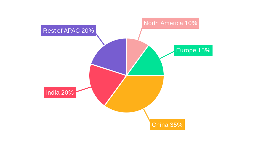 APAC Data Center Construction Market Regional Share