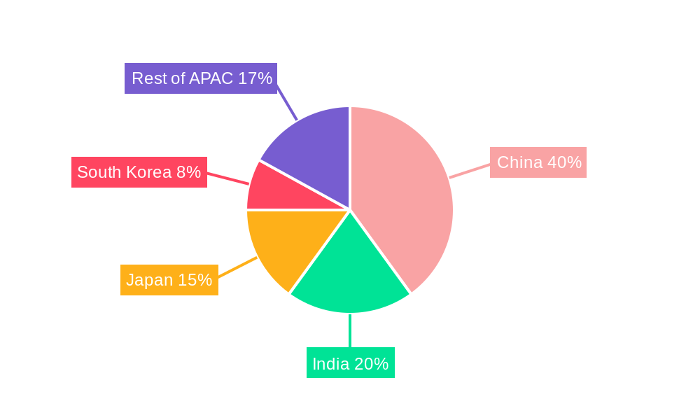 APAC Engineering Plastic Industry Regional Share