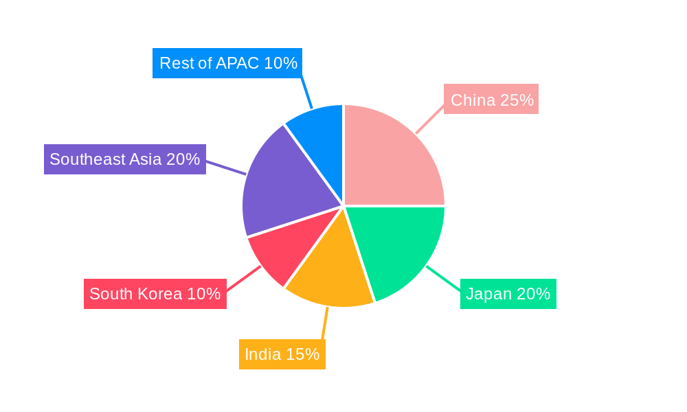 APAC Enteral Feeding Device Market Regional Share