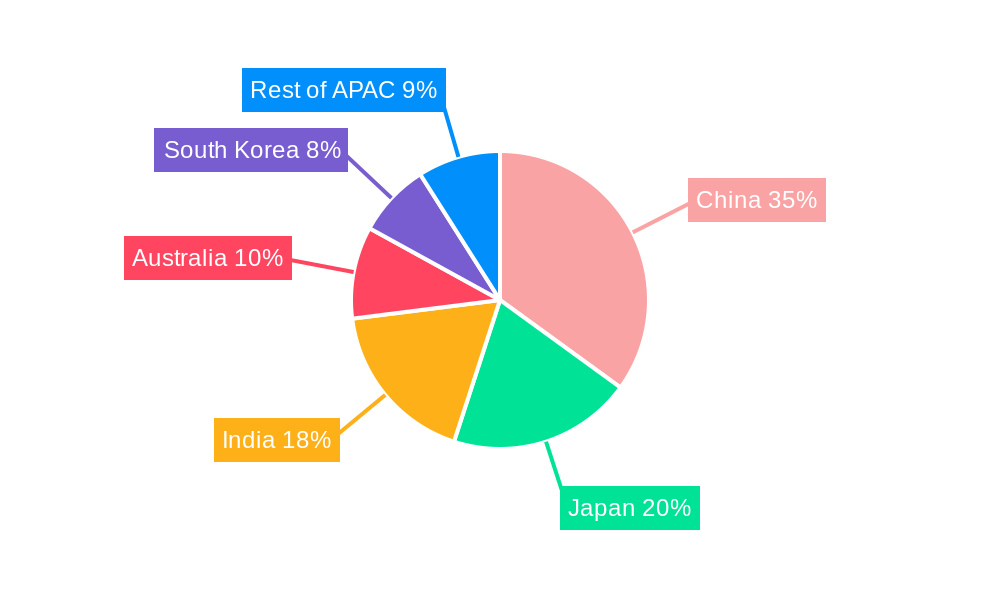 APAC Green Buildings Market Regional Share