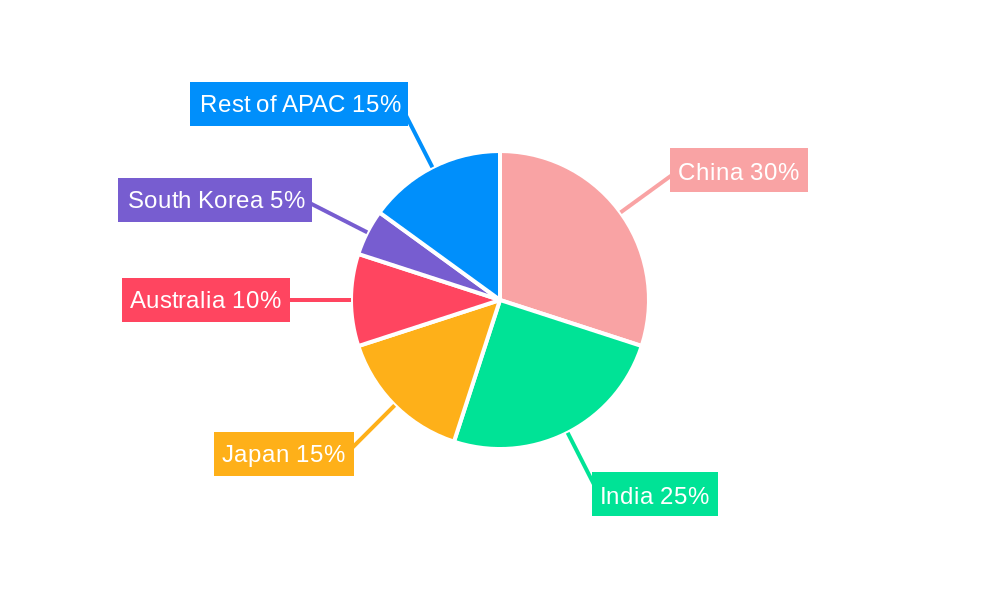 APAC Home Building & Improvement Market Regional Share