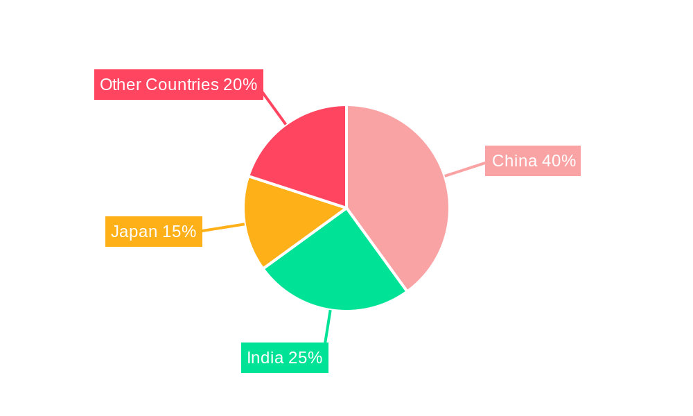 APAC IoT Security Industry Regional Share
