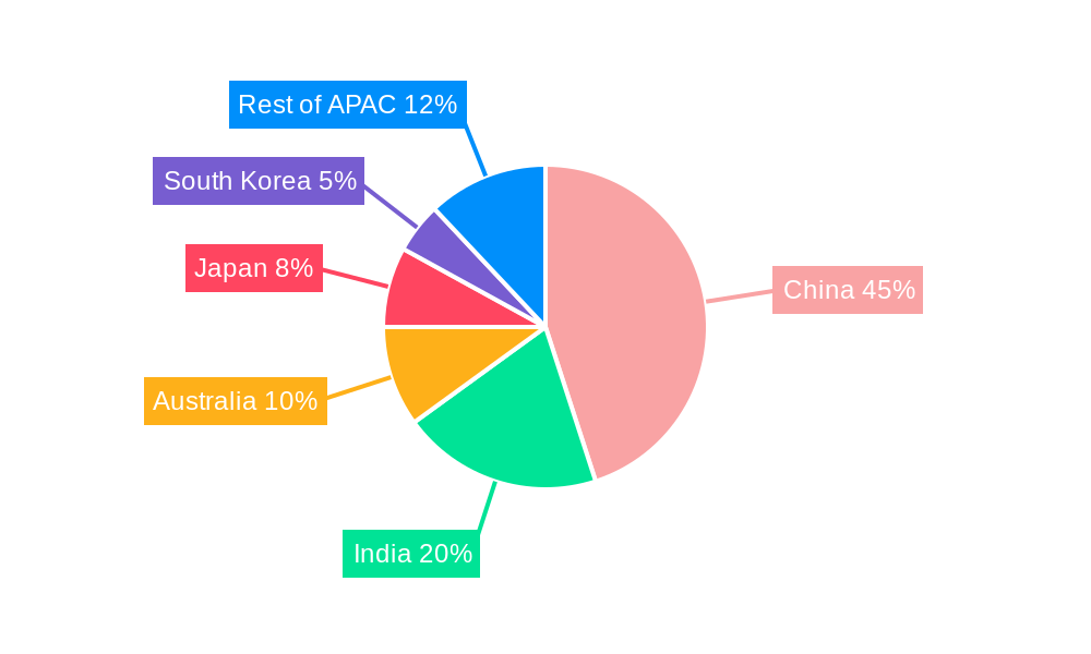 APAC Onshore Wind Turbine Industry Regional Share