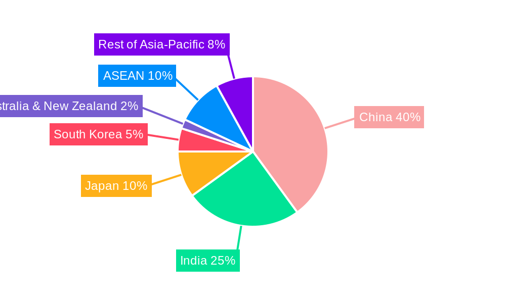 APAC Paints & Coatings Additives Industry Regional Share
