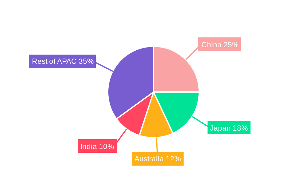 APAC Pet Food Market Regional Share