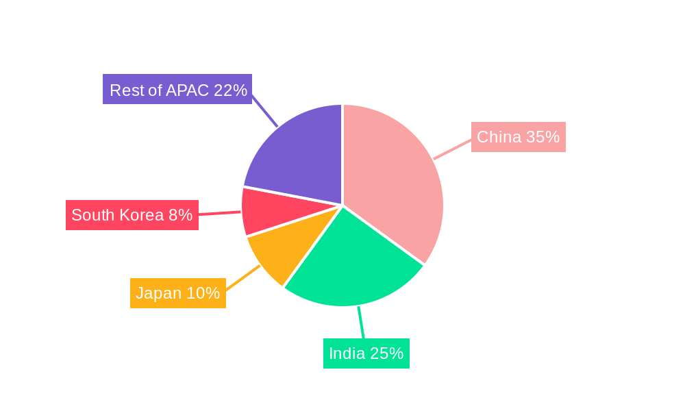 APAC Plant Protein Ingredients Market Regional Share