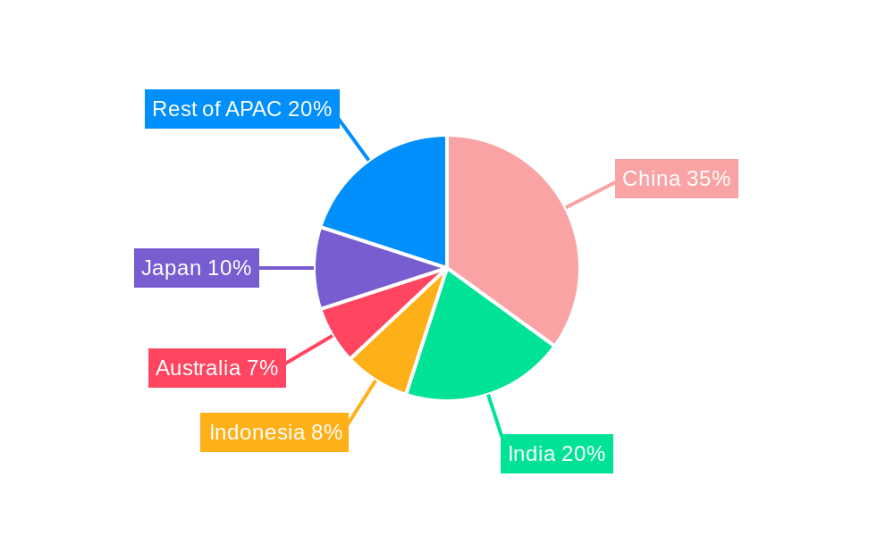 APAC Road Freight Industry Regional Share